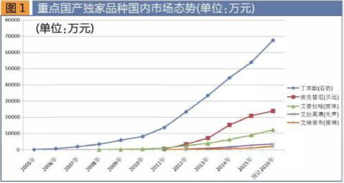 2017年国家医保目录出炉 新增62西药品种