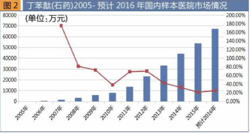 2017年国家医保目录出炉 新增62西药品种