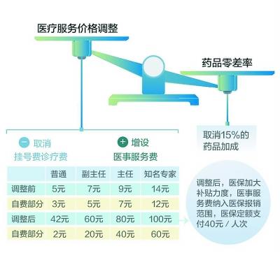 北京公布医药分开试点账单 分级诊疗趋势明显