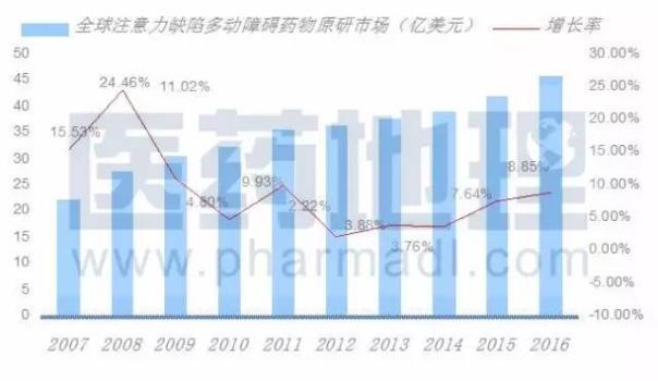 “小儿多动综合症”治疗市场 东西方冷热不均