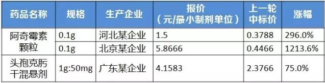 江苏省药品集中采购,部分药价越来越高!