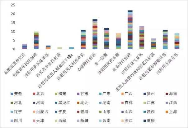 图3 2017年国家医保谈判品种在地区医保的分布（个）