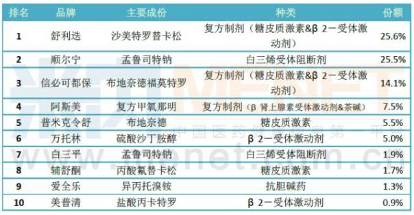 哮喘用药零售市场：这两个外资品牌夺走了半壁“江山”