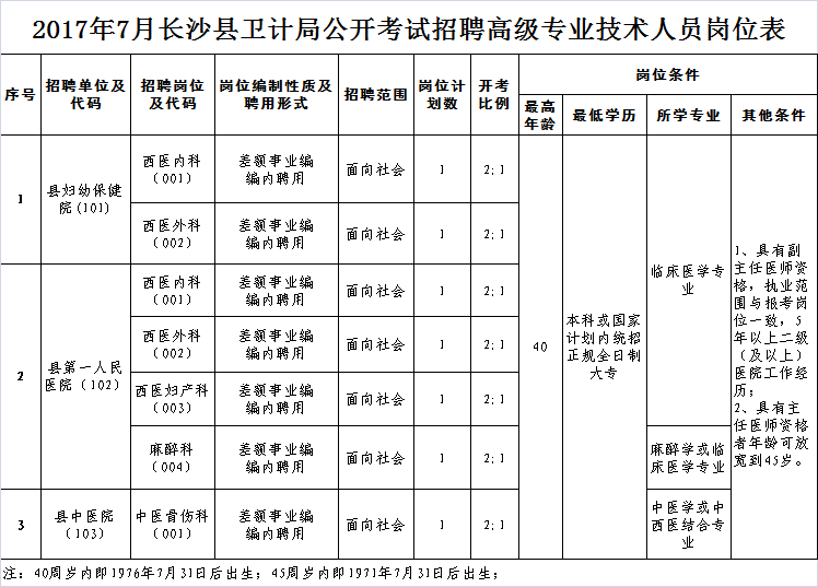 2017年7月长沙县卫计局公开考试招聘高级专业技术人员岗位表