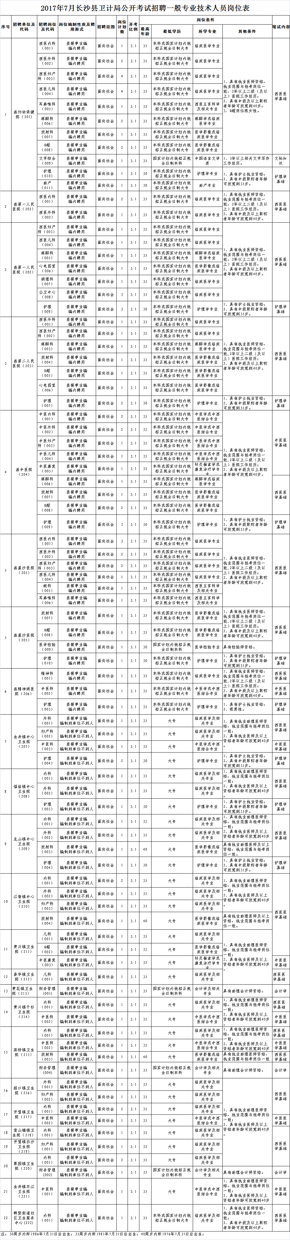 2017年7月长沙县卫计局公开考试招聘高级专业技术人员岗位表